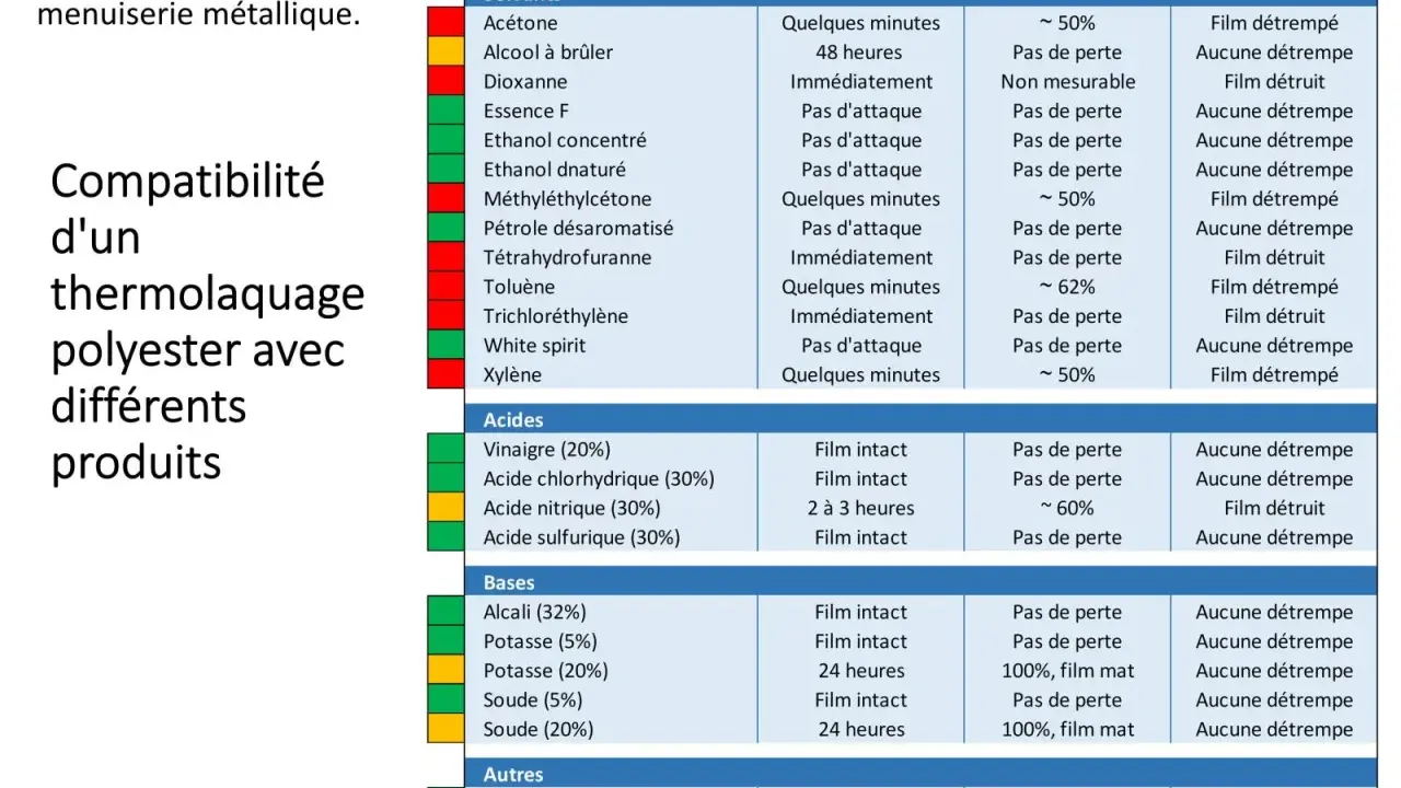 Tableau comparant la compatibilité des produits avec le thermolaquage polyester : résistance, perte de brillance et détrempe du film.