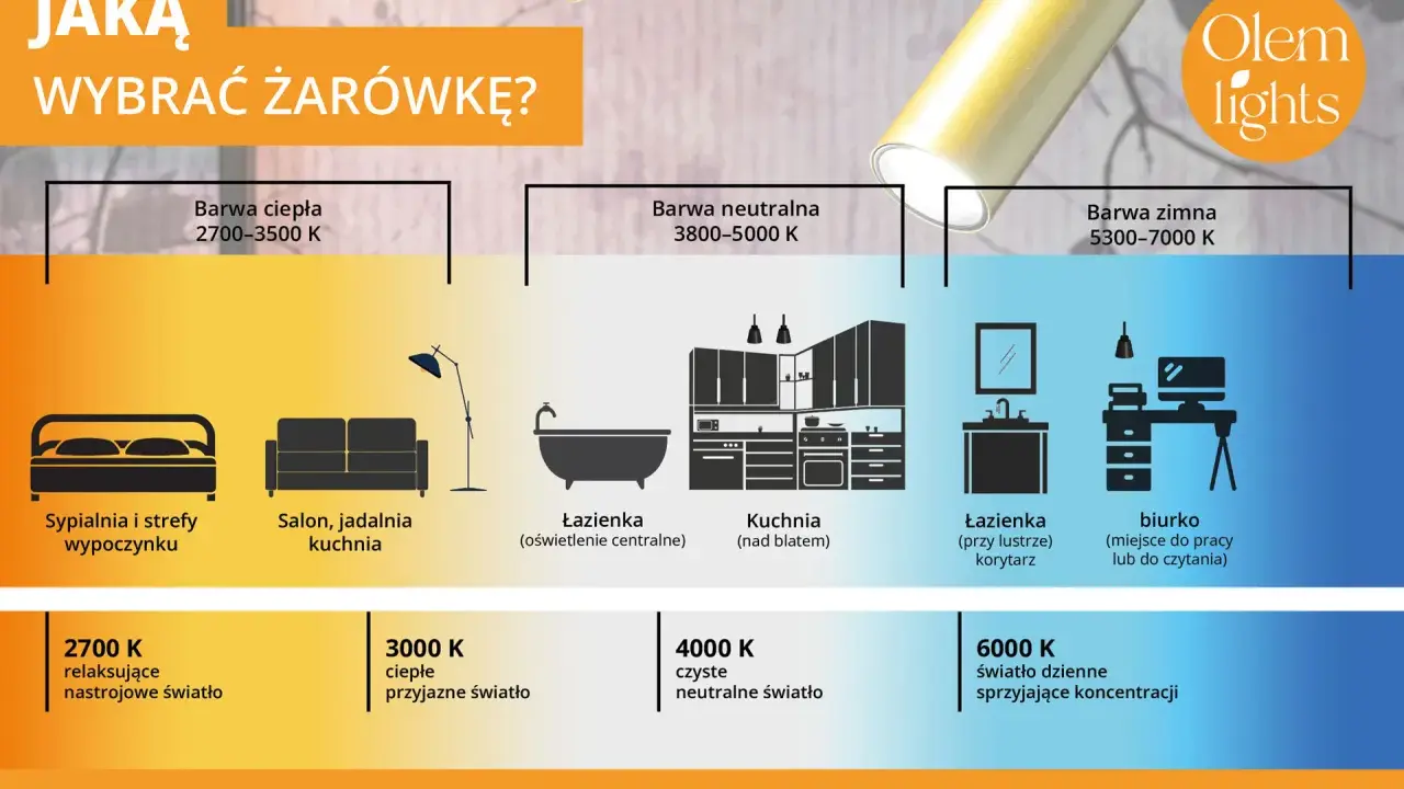 Barwa neutralna 3800-5000 K, idealna do kuchni nad blatem, biurka czy łazienki. 4000 K to czyste, neutralne światło.