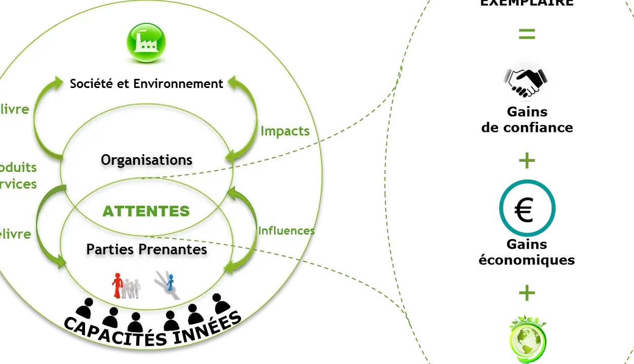Schéma montrant que les attentes des parties prenantes, les organisations et la société/environnement sont liés. La réactivité synonyme de succès.