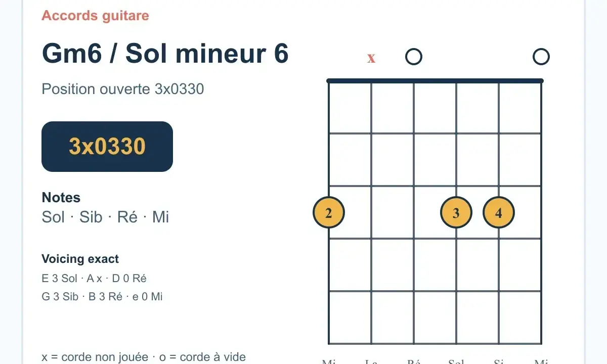 Diagramme d'accord de guitare pour le **accord sol mineur** 6 (Gm6), position ouverte 3x0330. Notes : Sol, Sib, Ré, Mi.