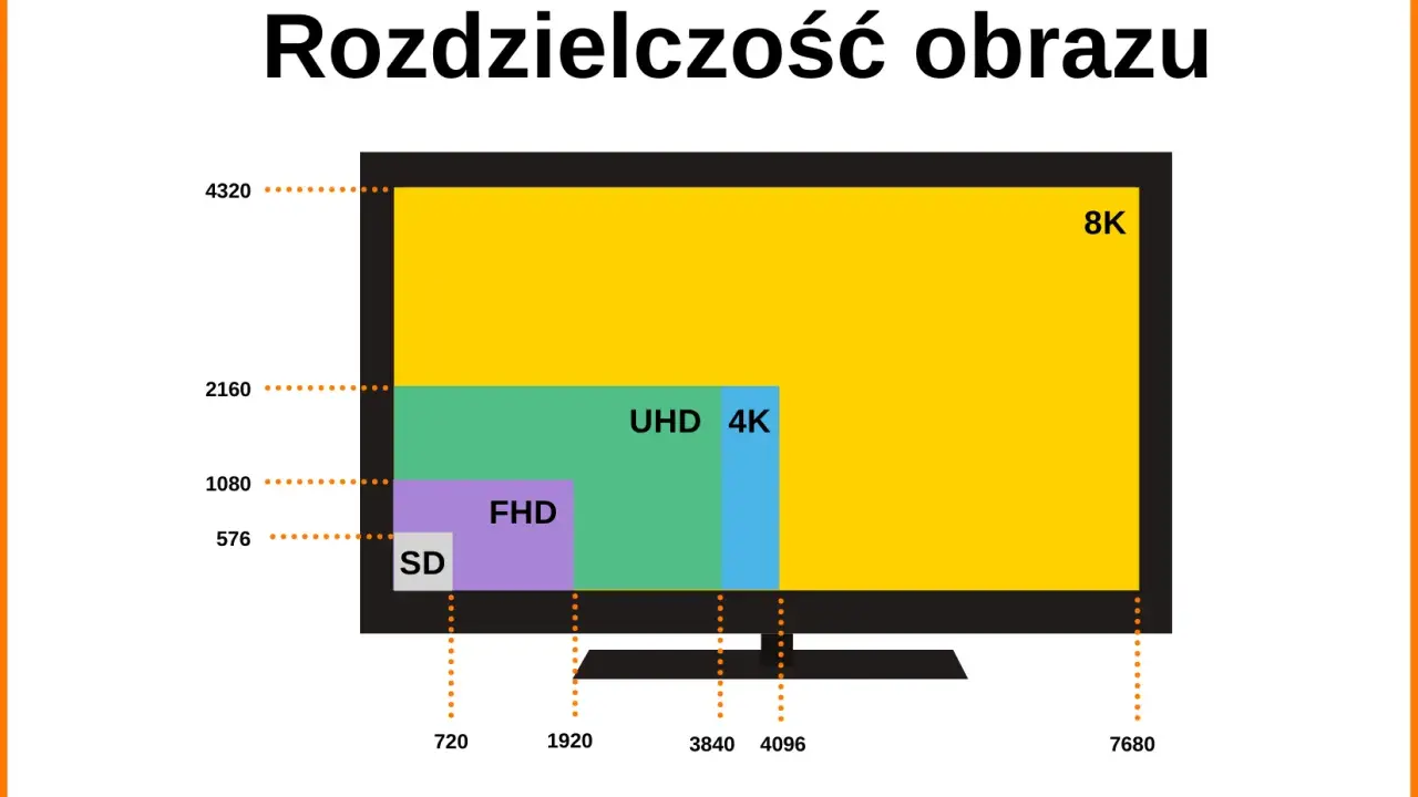 Porównanie rozdzielczości: SD (576p), FHD (1080p), UHD 4K (2160p) i 8K (4320p). 8k ile to pikseli? To 7680x4320.