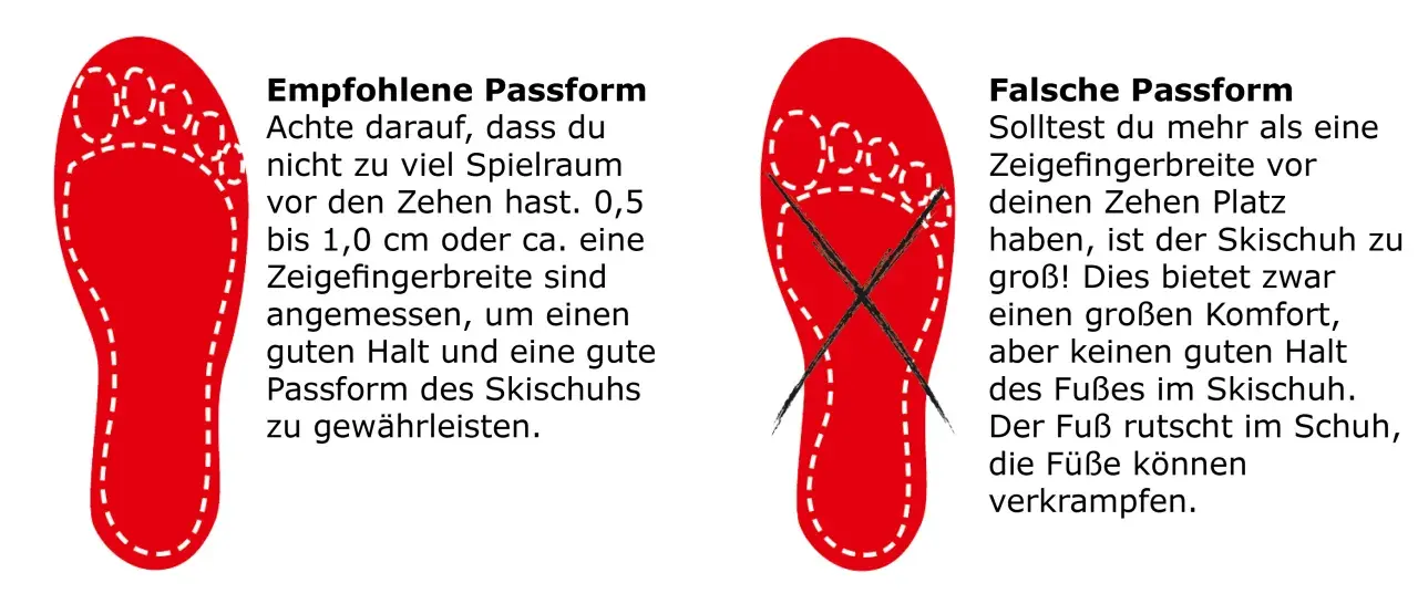 Empfohlene vs. falsche Passform: Eine Mondopoint Tabelle zeigt, wie viel Platz vor den Zehen ideal ist (0,5-1,0 cm) für guten Halt im Skischuh.