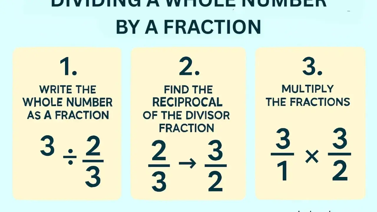 Steps to divide a whole number by a fraction: write whole number as fraction, find reciprocal of divisor, multiply fractions.