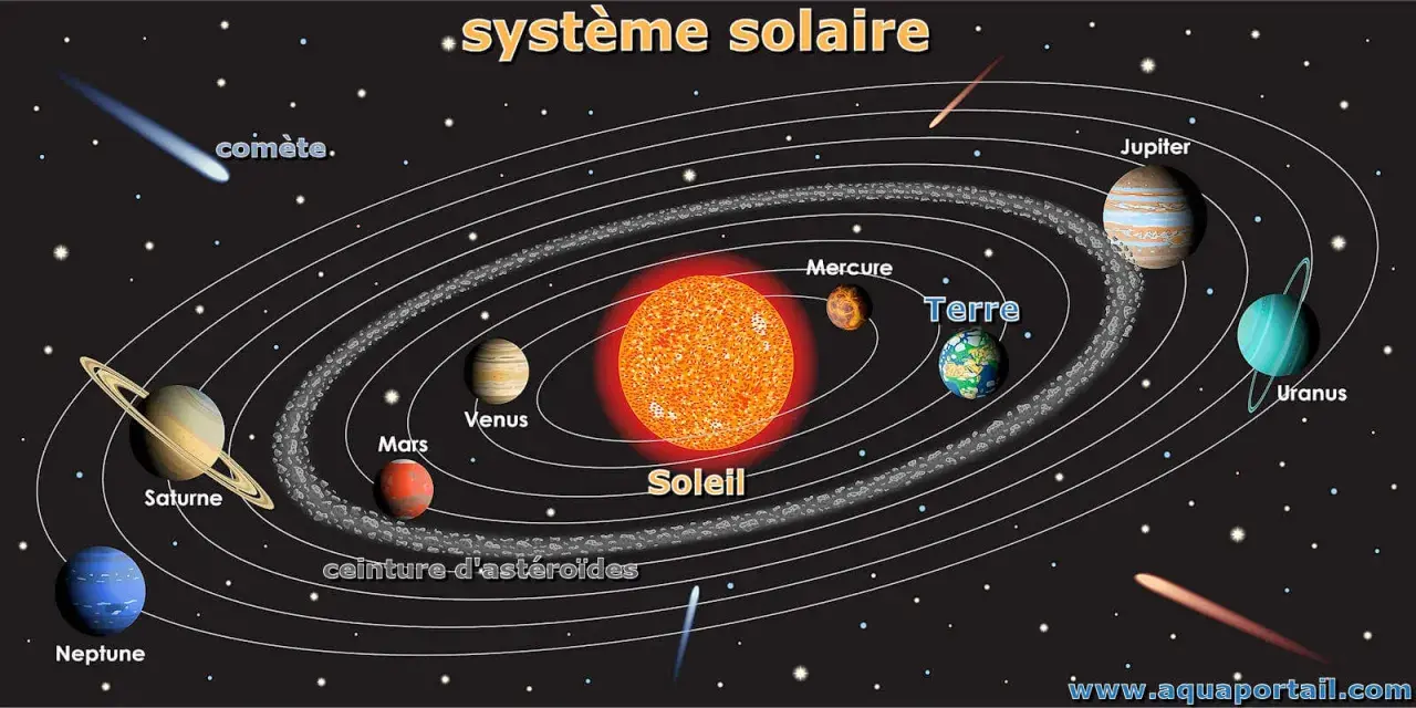 Représentation du système solaire, avec le Soleil au centre, entouré de planètes comme Mercure, Terre, Mars, Jupiter, Saturne, Uranus et Neptune. Une comète traverse l'espace. Le mot "solaire" est un synonyme de "du Soleil".