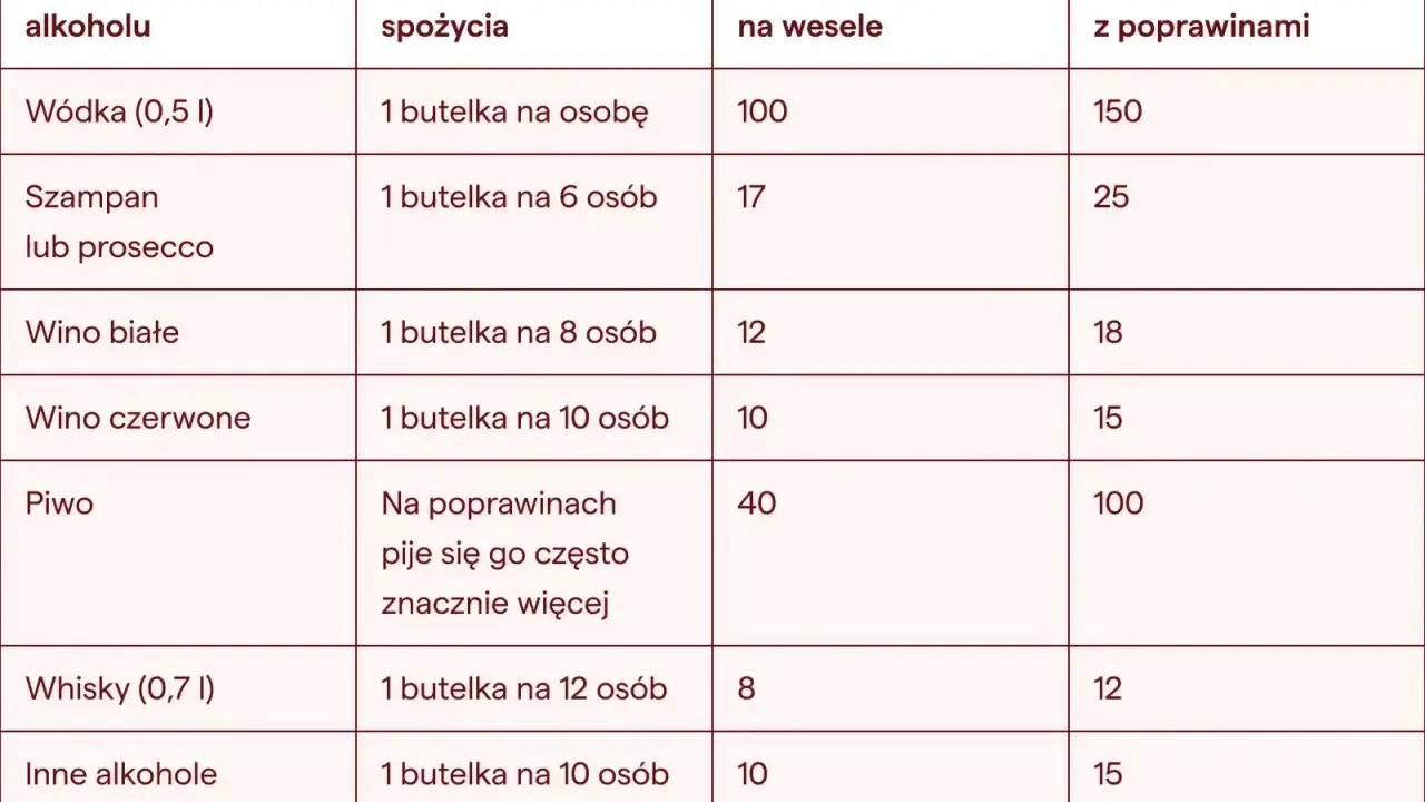 Tabela podpowiada, ile wina na wesele i inne alkohole kupić, uwzględniając liczbę gości i poprawiny.