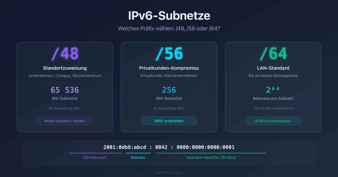 IPv6-Subnetze: /48 bietet 65.536 /64-Subnetze, /56 256, /64 nur eins. Wie viele Adressen? Die Wahl des Präfixes bestimmt die Anzahl.