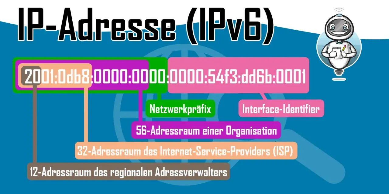 Der Aufbau einer IP-Adresse (IPv6) wird erklärt: Netzwerkpräfix, Interface-Identifier, Adressräume für Organisationen, ISPs und regionale Verwalter.