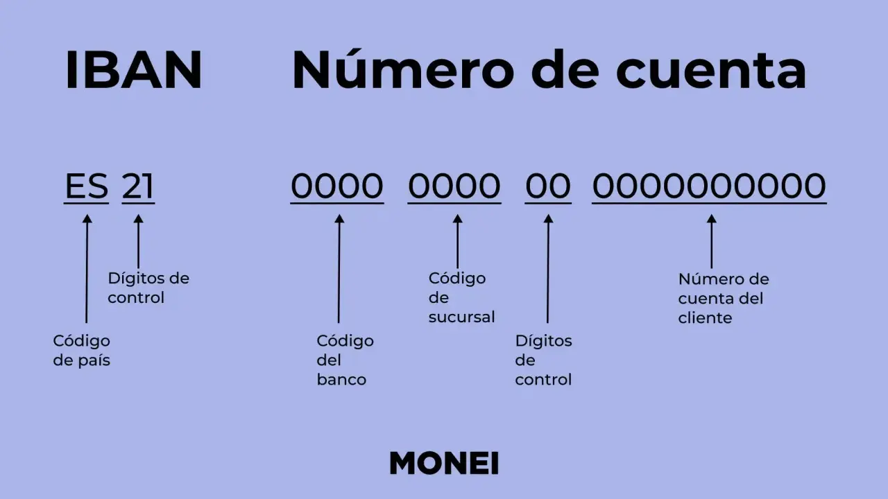 Desglose del IBAN: código de país, dígitos de control, código de banco, código de sucursal y número de cuenta del cliente.
