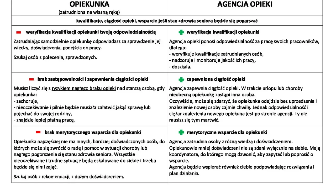 Porównanie zatrudnienia opiekunki do starszej osoby z Mops vs. agencja opieki. Jak załatwić opiekunkę?