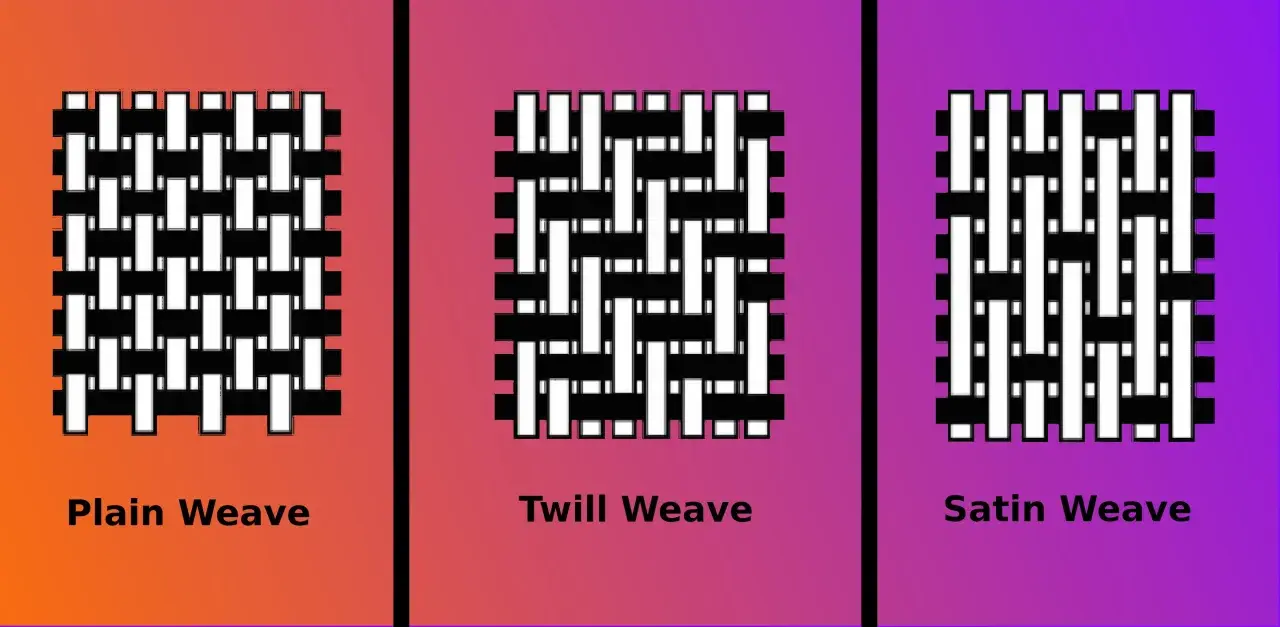 Three fabric weaves: plain, twill, and satin weave, shown with black and white threads.
