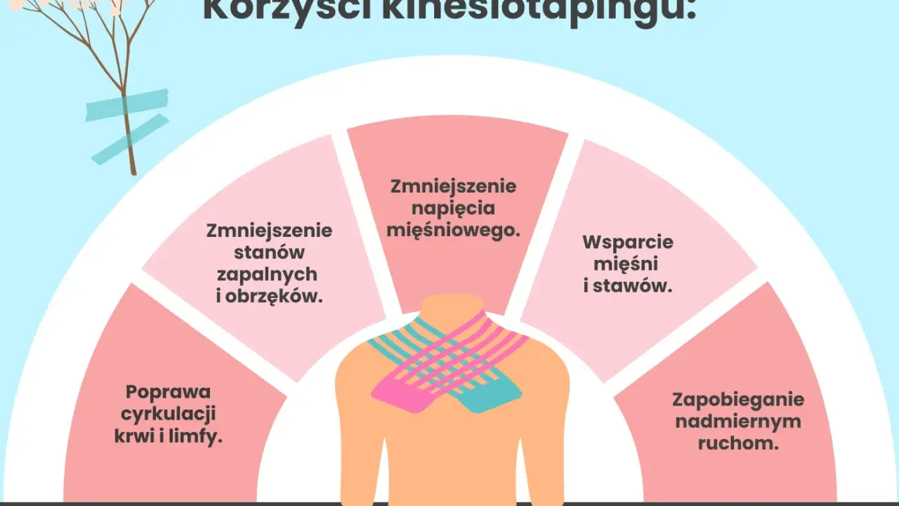 Kolorowe tejpy na karku i ramionach ilustrują korzyści kinesiotapingu: zmniejszenie napięcia mięśniowego, wsparcie mięśni i stawów, zapobieganie nadmiernym ruchom, poprawę cyrkulacji oraz redukcję stanów zapalnych i obrzęków.