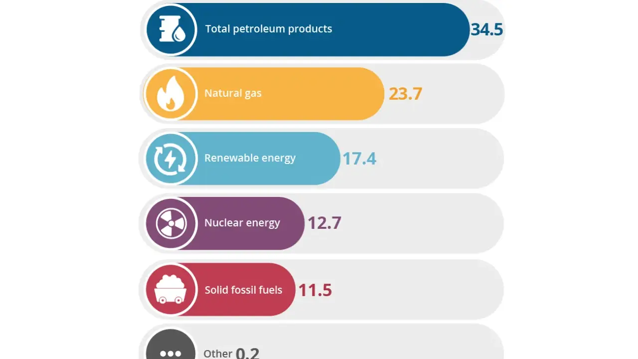 Grafische Darstellung des europäischen Strommix mit Prozentangaben für Erdölprodukte, Erdgas, erneuerbare Energien, Kernenergie, feste fossile Brennstoffe und Sonstiges.