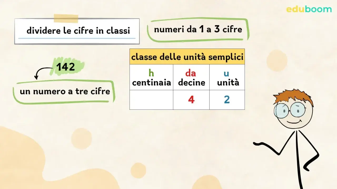 Spiegazione di come dividere le cifre in classi per i numeri da 1 a 3 cifre, con l'esempio del numero 142.