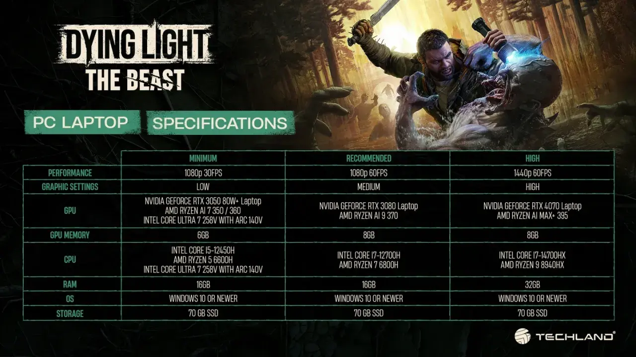Tabela wymagań sprzętowych Dying Light The Beast dla PC Laptop: od minimum po wysokie ustawienia, z kartami graficznymi, procesorami i pamięcią RAM.