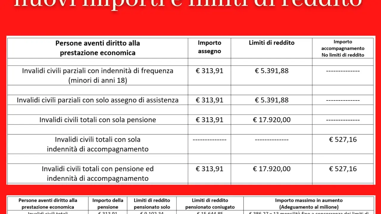 Tabella con nuovi importi e limiti di reddito per prestazioni economiche, inclusi i limiti per l'accompagnamento anziani.