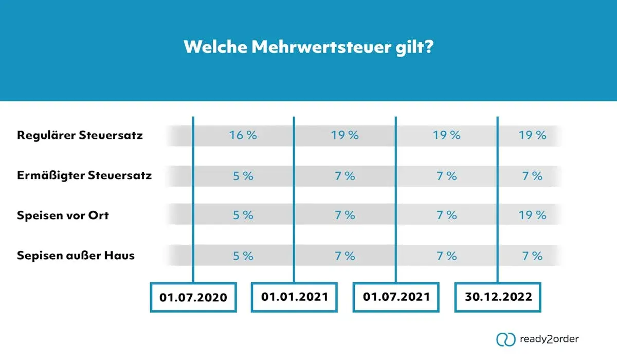 Mehrwertsteuer Gastronomie: 7% oder 19%? Die klare Antwort