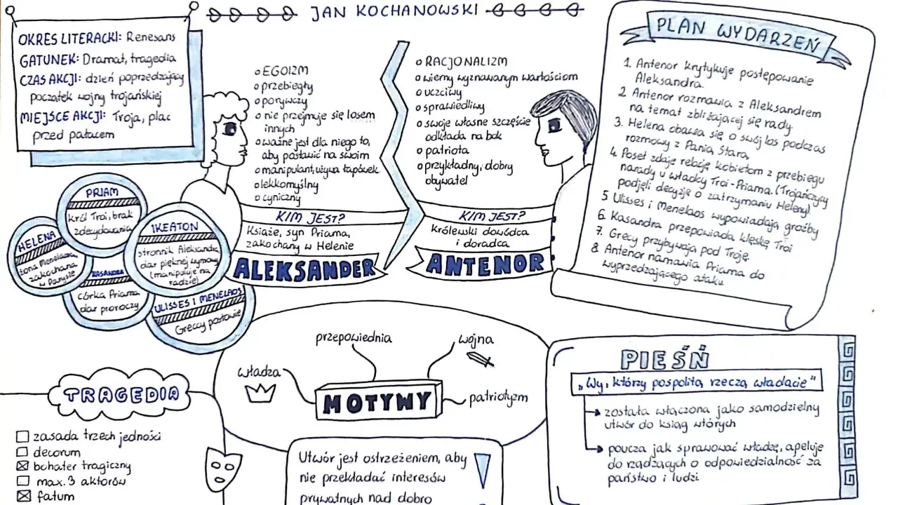 Mapa myśli przedstawiająca analizę dramatu "Odprawa posłów greckich" Jana Kochanowskiego.