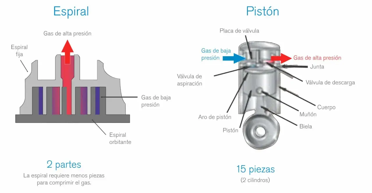 Diagrama comparativo de las partes de un compresor de aire tipo espiral y pistón. El espiral usa menos piezas.