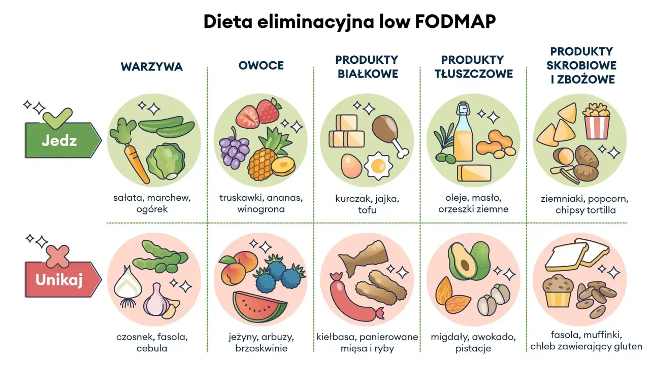 Ilustracja przedstawia zasady diety low FODMAP: co jeść (warzywa, owoce, białko, tłuszcze, skrobia) i czego unikać (czosnek, fasola, cebula).