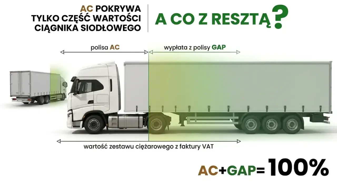 AC pokrywa tylko część wartości ciągnika siodłowego. Ubezpieczenie samochodu ciężarowego z GAP zapewnia 100% pokrycia.