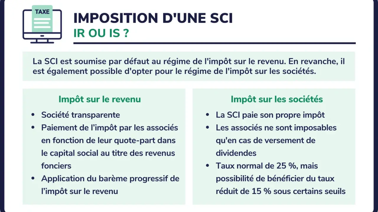 Comparaison de l'imposition d'une SCI : impôt sur le revenu (IR) vs impôt sur les sociétés (IS). L'IR est le régime par défaut.