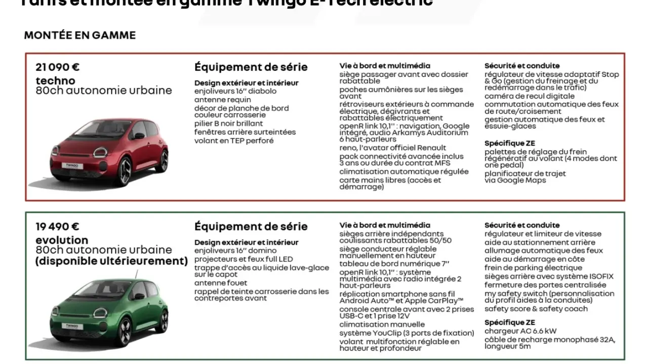 Twingo 4 techno rouge, 80ch, autonomie urbaine, avec jantes 16", navigation, régulateur adaptatif et caméra de recul.
