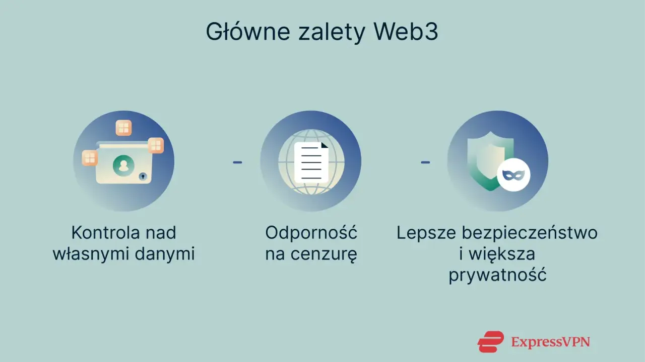 Główne zalety Web3: kontrola nad danymi, odporność na cenzurę, lepsze bezpieczeństwo i prywatność. To właśnie did co to.