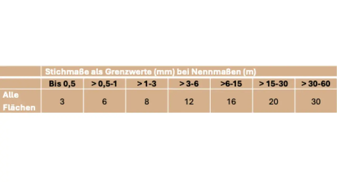 Tabelle zeigt Stichmaße als Grenzwerte (mm) nach DIN 18202 für verschiedene Nennmaße (m).