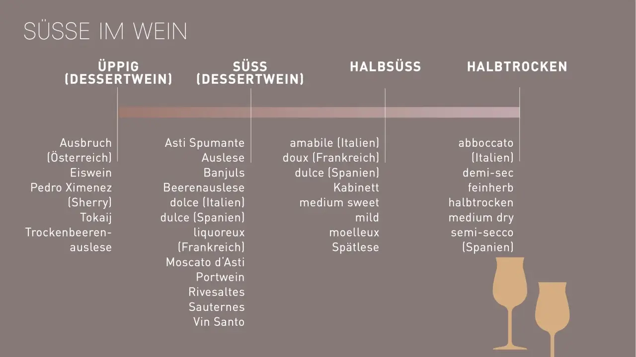 Übersicht über Süße im Wein: Von üppigen Dessertweinen wie Eiswein bis zu halbtrockenen Sorten. Ein guter Gutedel kann in verschiedenen Süßegraden genossen werden.