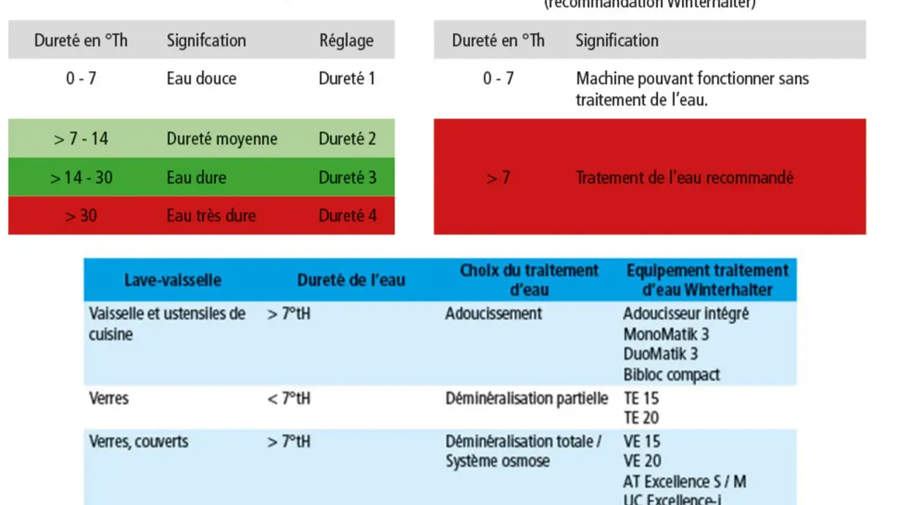 Tableaux comparant la dureté de l'eau et les réglages des lave-vaisselle domestiques et professionnels. Le taux de calcaire dans l'eau est indiqué en °Th.