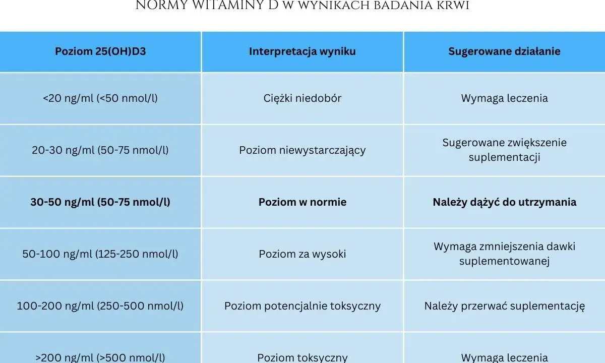 Tabela norm witaminy D: interpretacja wyników i zalecenia. Określa, ile witaminy D dziennie jest potrzebne w zależności od poziomu we krwi.