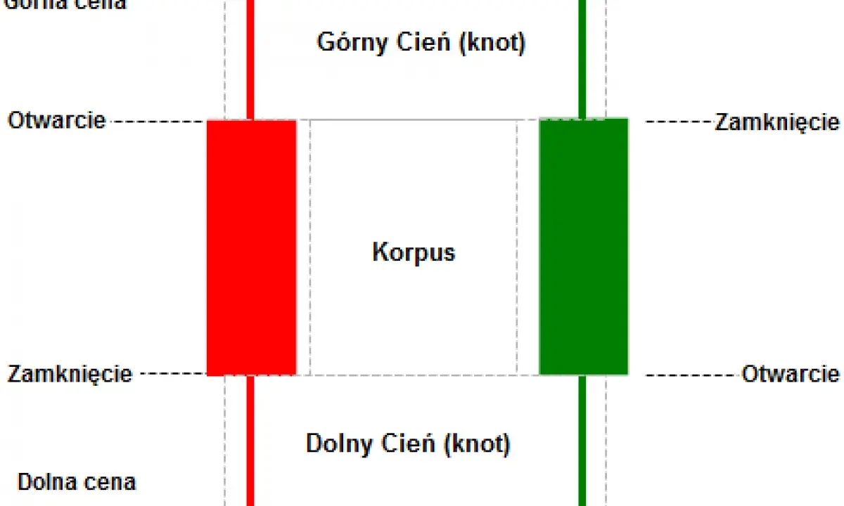 Schemat analizy wykresów cenowych: świece japońskie z korpusem, górnym i dolnym cieniem (knotem), pokazujące otwarcie, zamknięcie, górną i dolną cenę.