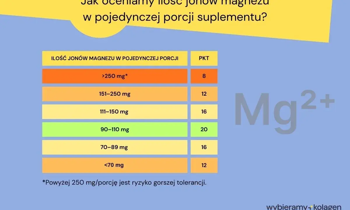 Tabela pokazuje, ile magnezu dziennie jest w porcji suplementu. Im więcej magnezu, tym niższa punktacja.