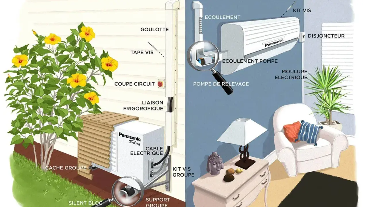 Illustration expliquant comment fonctionne une clim : unité extérieure, liaison frigorifique, unité intérieure avec écoulement et pompe de relevage.