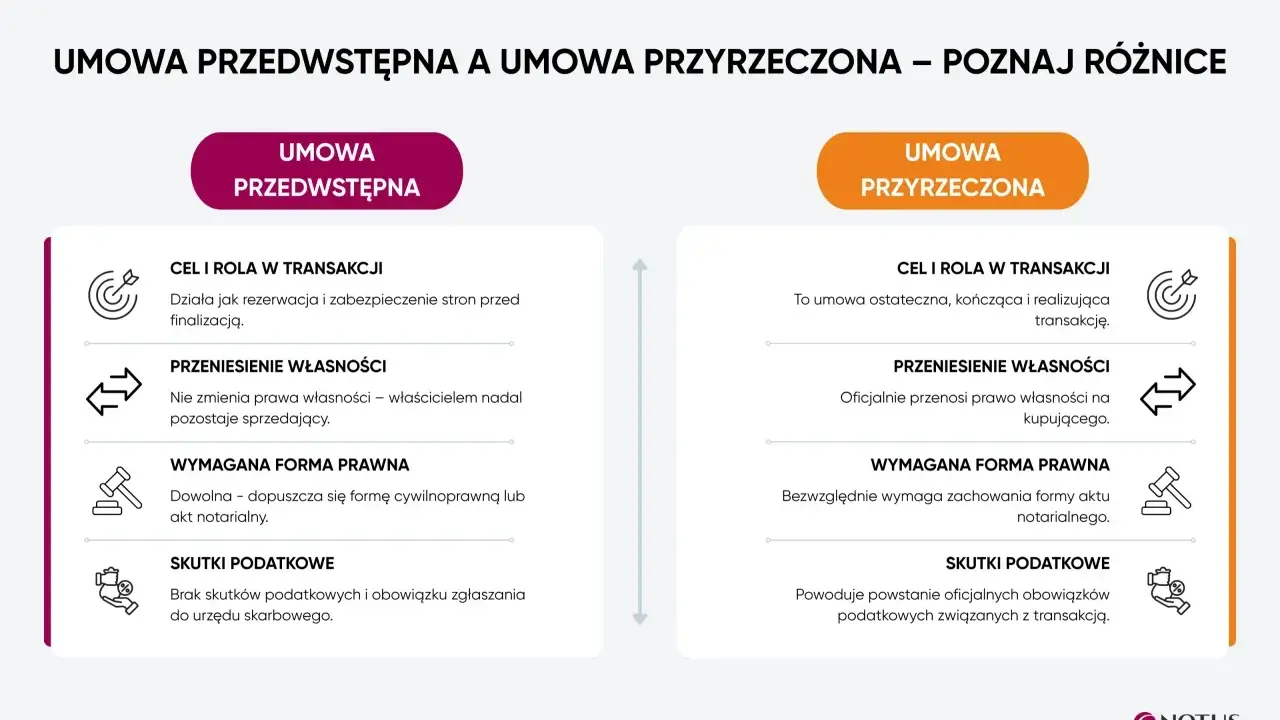 Porównanie umowy przedwstępnej kupna działki z umową przyrzeczoną: cel, przeniesienie własności, forma i skutki podatkowe.