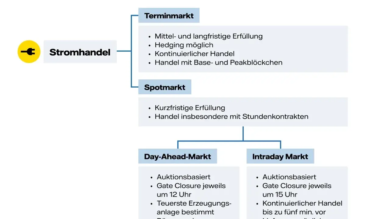 Flussdiagramm erklärt den Stromhandel in Deutschland: Terminmarkt, Spotmarkt, Day-Ahead-Markt und Intraday Markt.