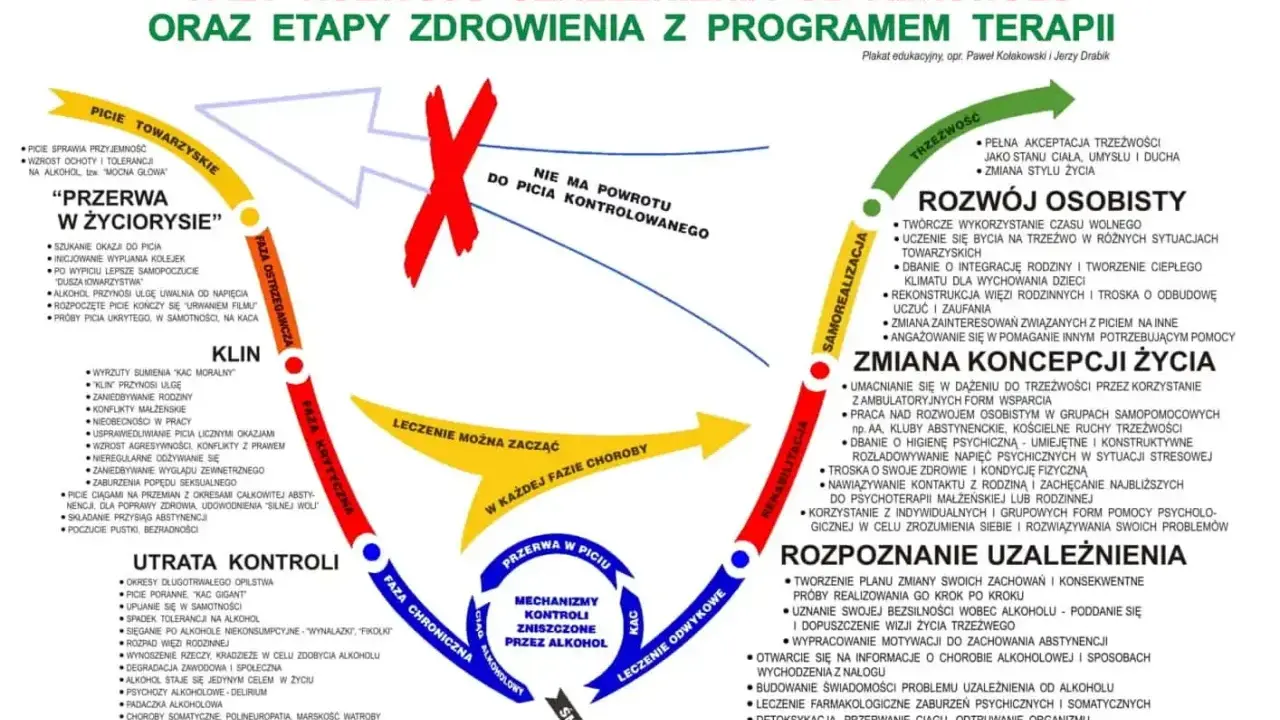Schemat faz uzależnienia od alkoholu i etapów zdrowienia. Pokazuje cykl od picia towarzyskiego do śmierci, z możliwością przerwania i leczenia.