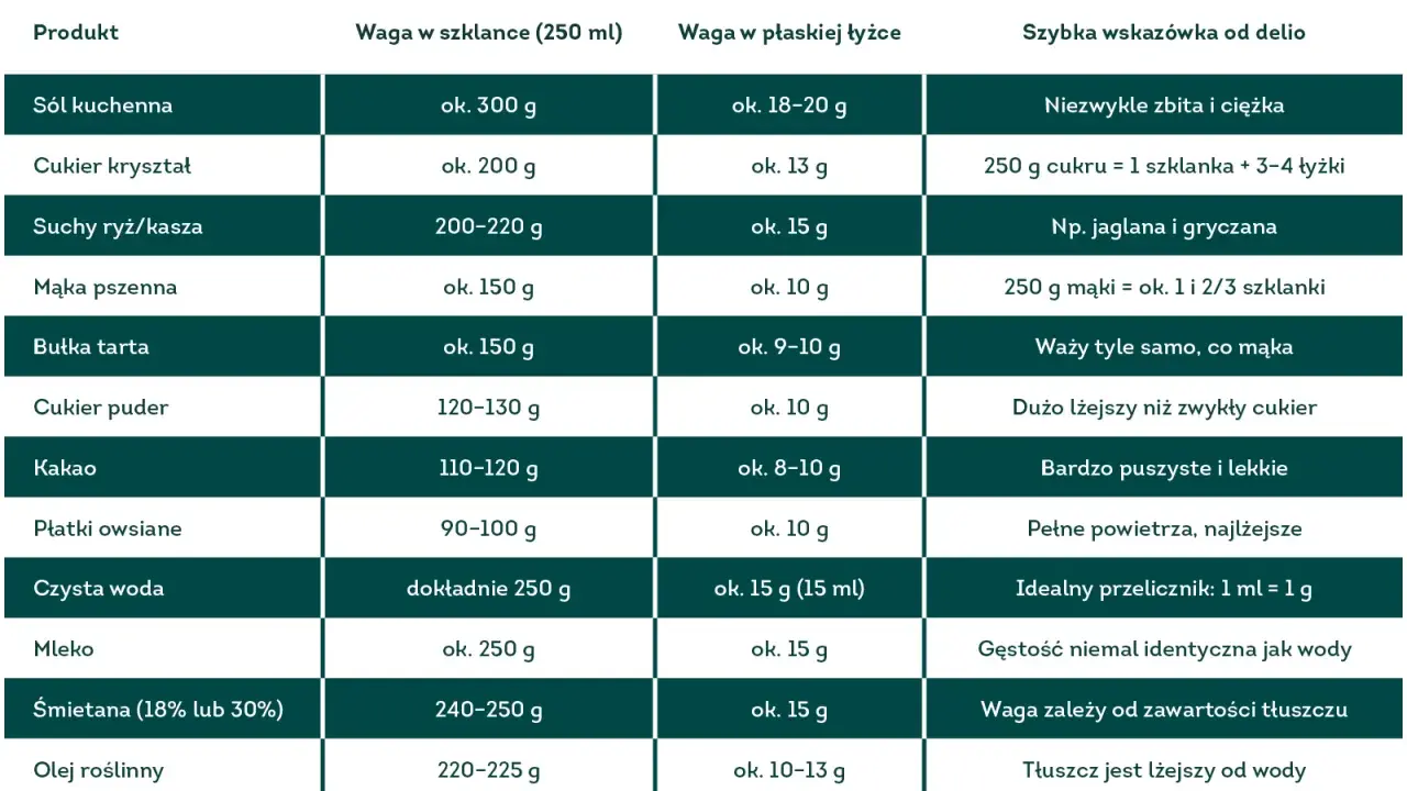Tabela podaje, ile kalorii ma szklanka mleka (ok. 250 g). Wskazuje też wagę innych produktów w szklance.