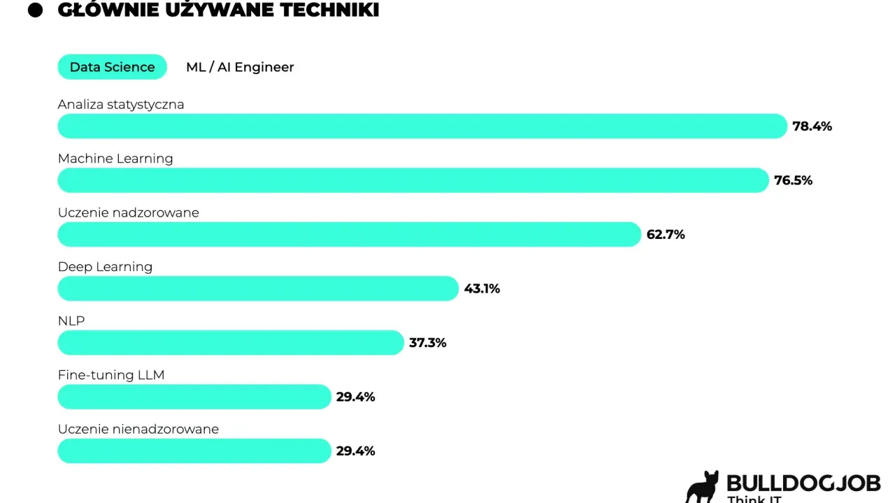 Wykres pokazuje, że analityk danych najczęściej używa analizy statystycznej (78.4%) i uczenia maszynowego (76.5%).