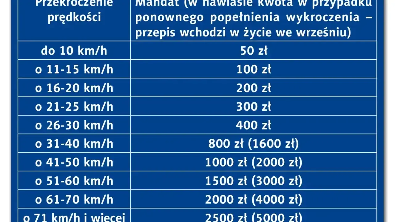 Tabela mandatów za przekroczenie prędkości. Na S5 pamiętaj o dozwolonej prędkości, by uniknąć kary.