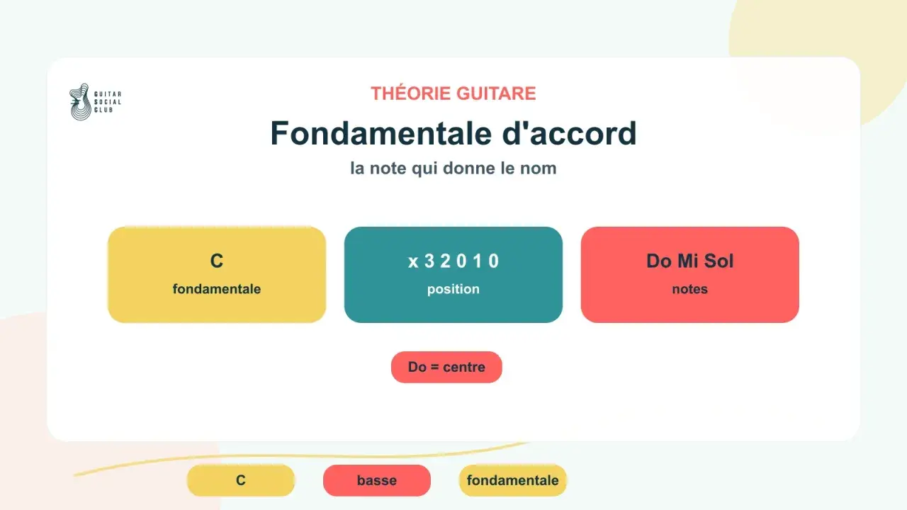 Théorie guitare : la fondamentale d'accord bat son plein. Le "Do" est la note centrale, la fondamentale, qui donne son nom à l'accord.