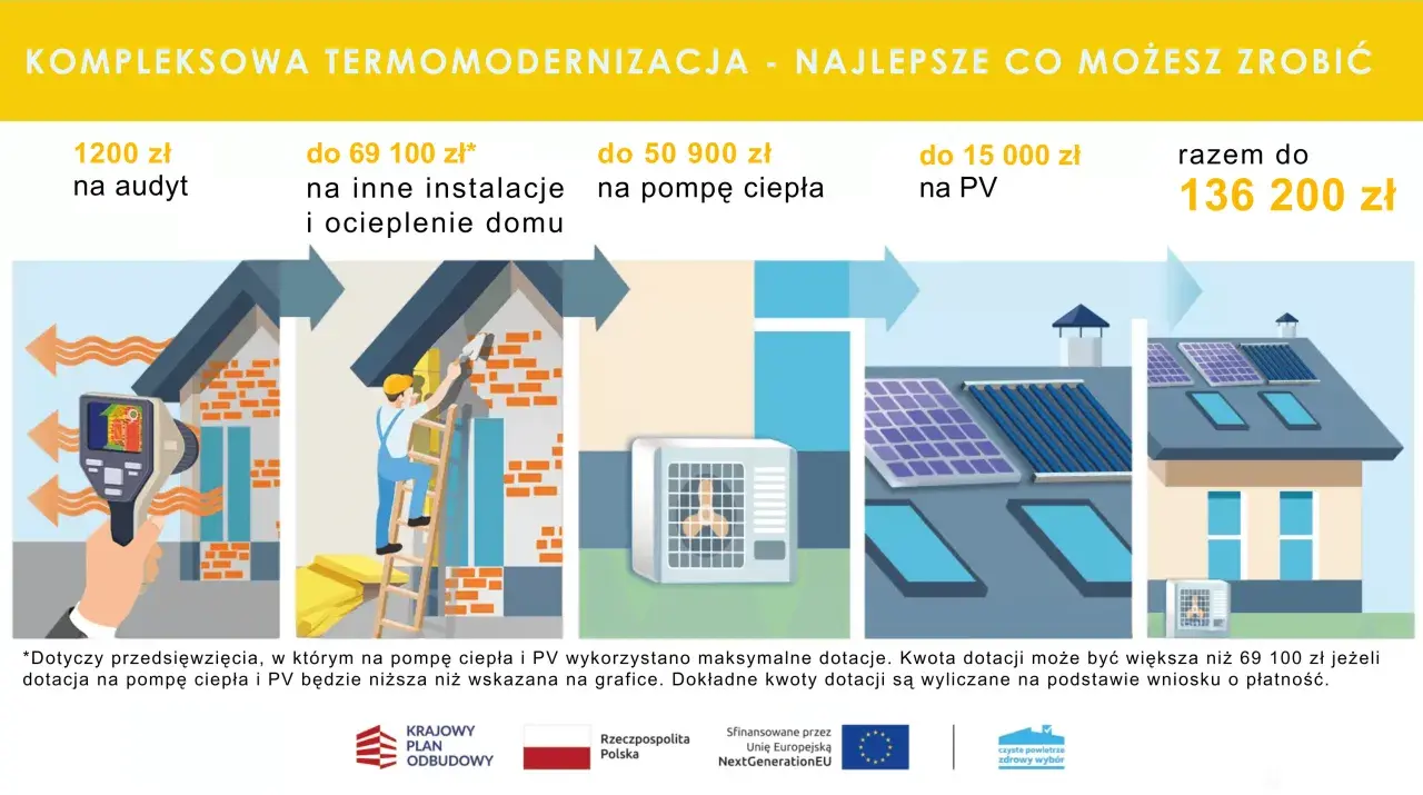 Ilustracja przedstawia termomodernizację domu: audyt energetyczny, ocieplenie, pompę ciepła i panele PV.