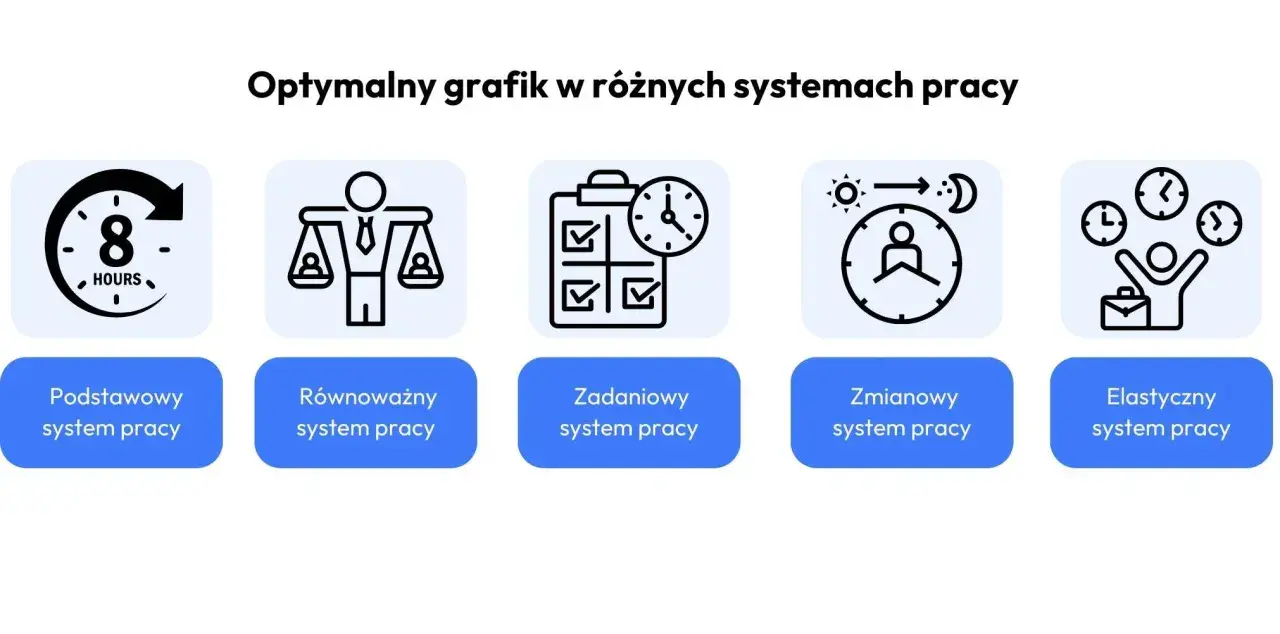 Grafika przedstawia różne systemy pracy: podstawowy, równoważny, zadaniowy, zmianowy i elastyczny. Każdy system ma przypisaną ikonę.