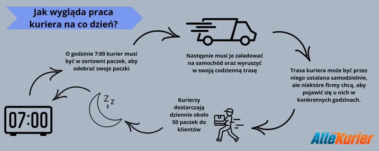 Obowiązki kuriera: odbiór paczek o 7:00, załadunek i trasa, dostarczenie ok. 50 paczek dziennie. Trasa może być elastyczna lub ustalona przez firmę.
