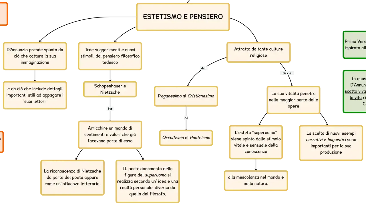 Mappa concettuale sull'estetismo e pensiero di D'Annunzio, esplorando le sue influenze filosofiche e culturali.