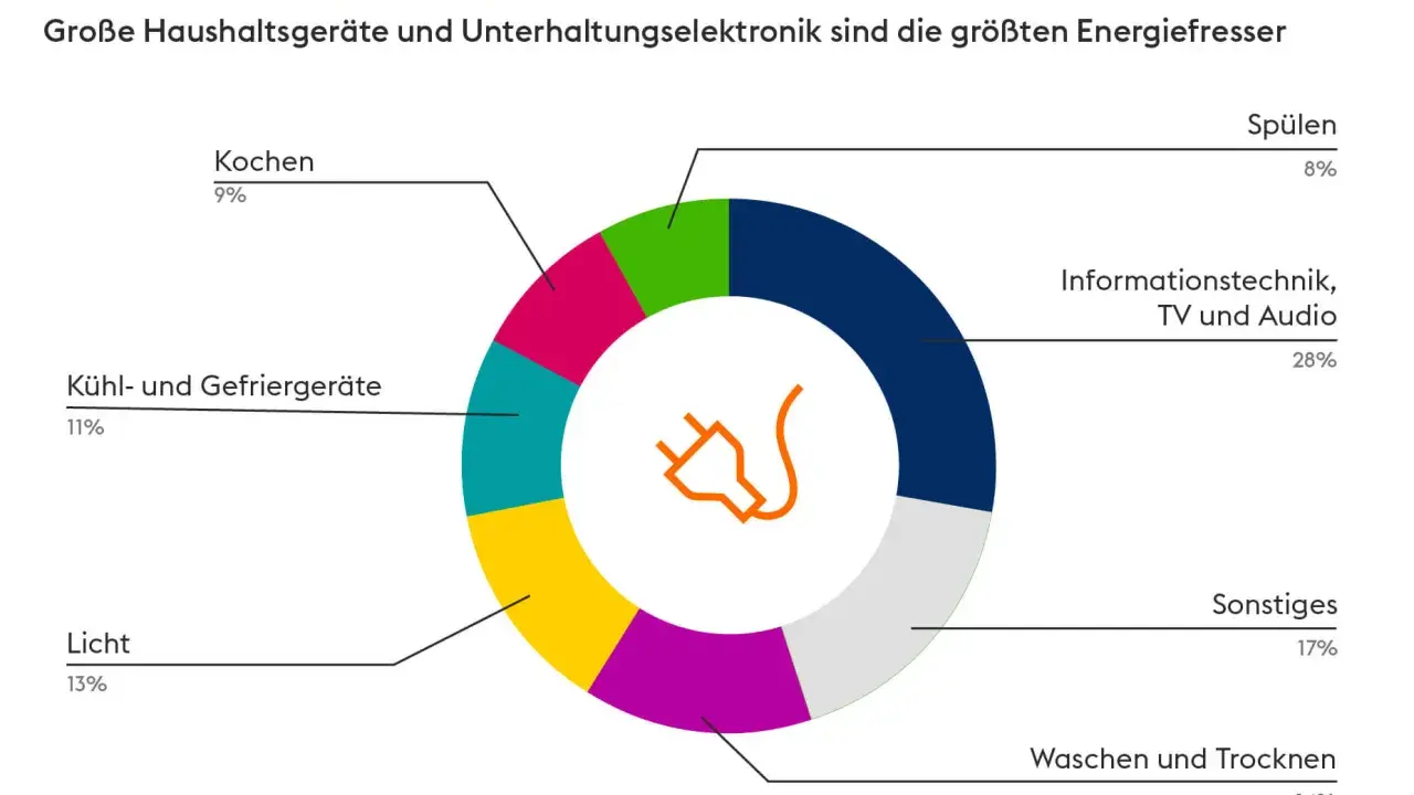 Kreisdiagramm zeigt den **tagesverbrauch strom** zu Hause: Informationstechnik (28%), Sonstiges (17%), Waschen/Trocknen (14%), Licht (13%), Kühl-/Gefriergeräte (11%), Kochen (9%), Spülen (8%).
