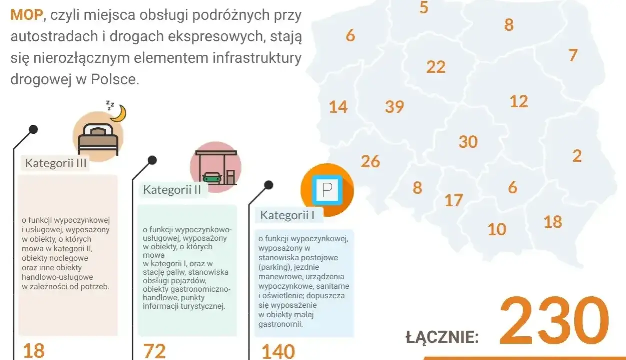Mapa Polski z zaznaczonymi miejscami obsługi podróżnych (MOP) wg kategorii. Podano liczbę MOP w poszczególnych województwach i łącznie.