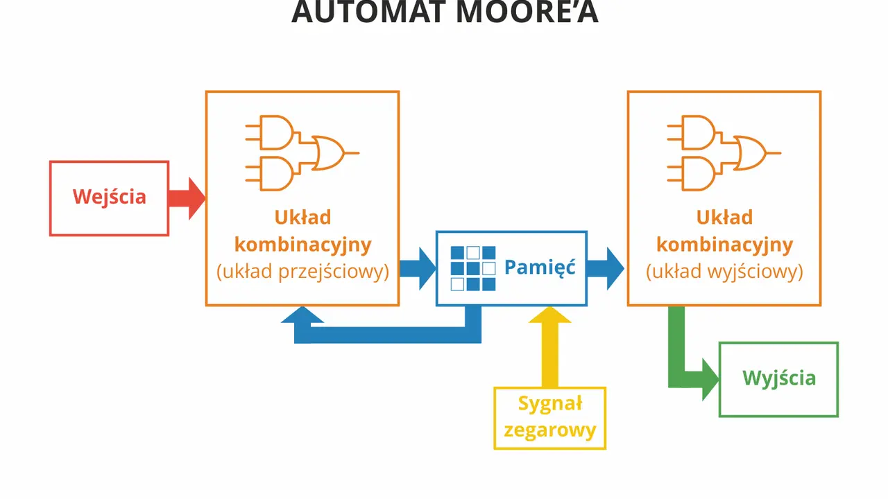 Schemat automatu Moore'a: wejścia, układ kombinacyjny przejściowy, pamięć, układ kombinacyjny wyjściowy i wyjścia, sterowane sygnałem zegarowym. Automat skończony.