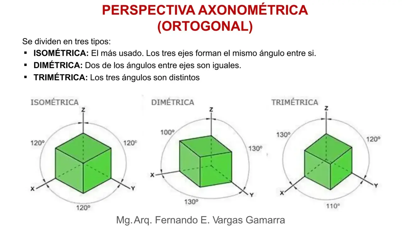 Ilustración de axonometría constructiva con cubos verdes en isométricas, dimétricas y trimétricas, mostrando ángulos entre ejes.
