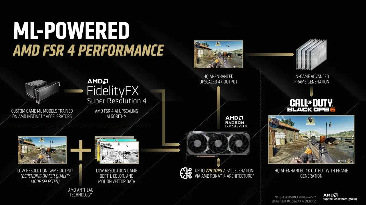 Dowiedz się, fsr co to: algorytm AMD FSR 4 AI Upscaling i Frame Generation dla Call of Duty Black Ops 6, poprawiający jakość obrazu 4K.